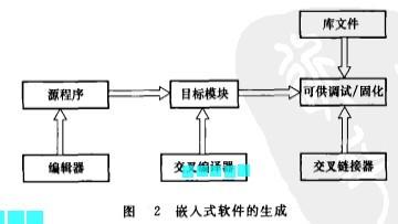 Image:嵌入式软件的生成.jpg