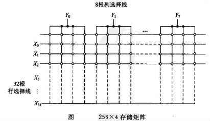 256×4存储矩阵