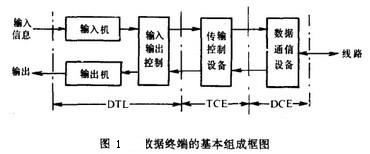 Image:数据终端的基本组成框图.jpg