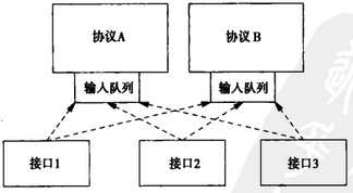 Image:输入数据包被分派给协议的输入队列.jpg