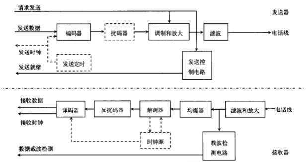Image:Modem设备的组成原理框图.jpg