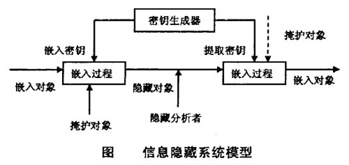 Image:信息隐藏系统模型.jpg