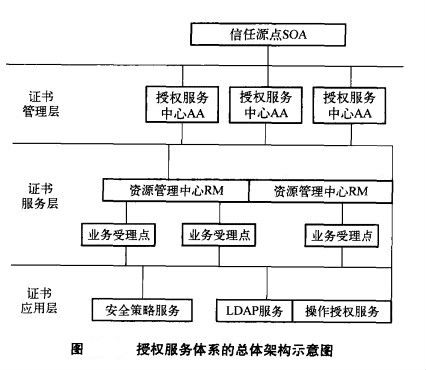 授权服务体系的总体架构示意图