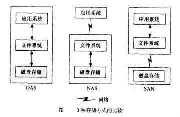 3种存储方式的比较