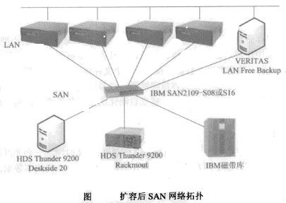 Image:扩容后SAN网络拓扑.jpg