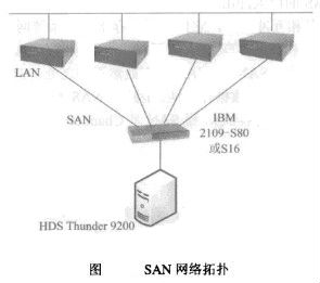 Image:SAN网络拓扑.jpg