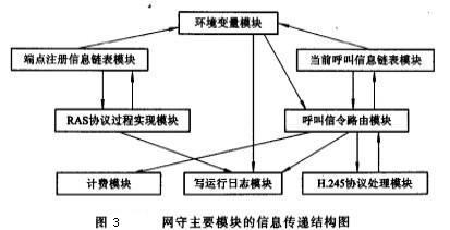 Image:网守主要模块的信息传递结构图.jpg