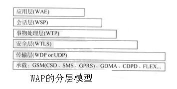 Image:WAP的分层模型.jpg