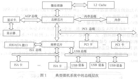 Image:典型微机系统中的总线层次.jpg