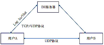 Image:即时通信(技术原理).jpg
