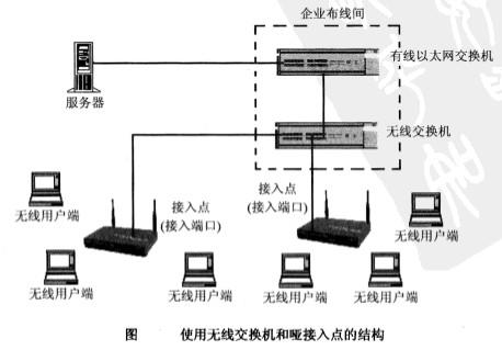 Image:使用无线交换机和哑接入点的结构换机.jpg
