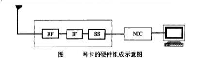 Image:图网卡的硬件组成示意图.jpg