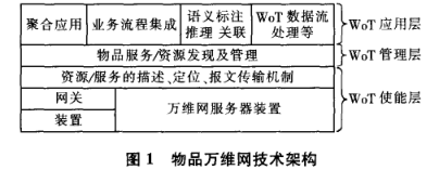 Image:物品万维网技术架构.png