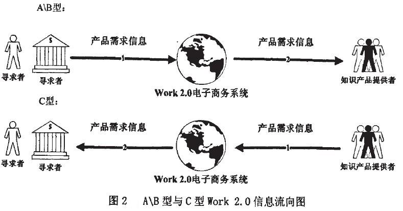 Image:B型与C型Work 2．0信息流向图.jpg