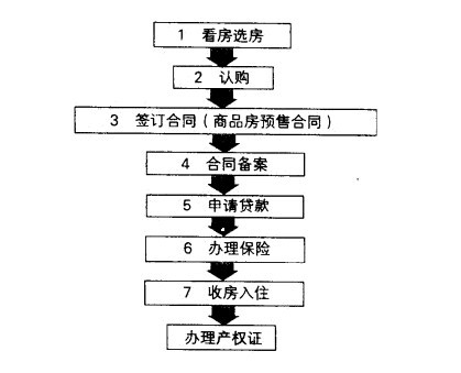 期房购买全流程