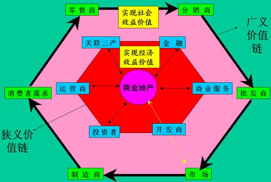 Image:商业地产的“产业价值链”模型图.jpg