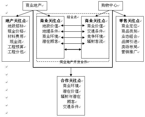Image:商业地产与购物中心的结合点.jpg