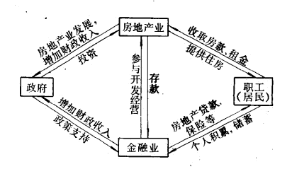 Image:房地产资金运行.png
