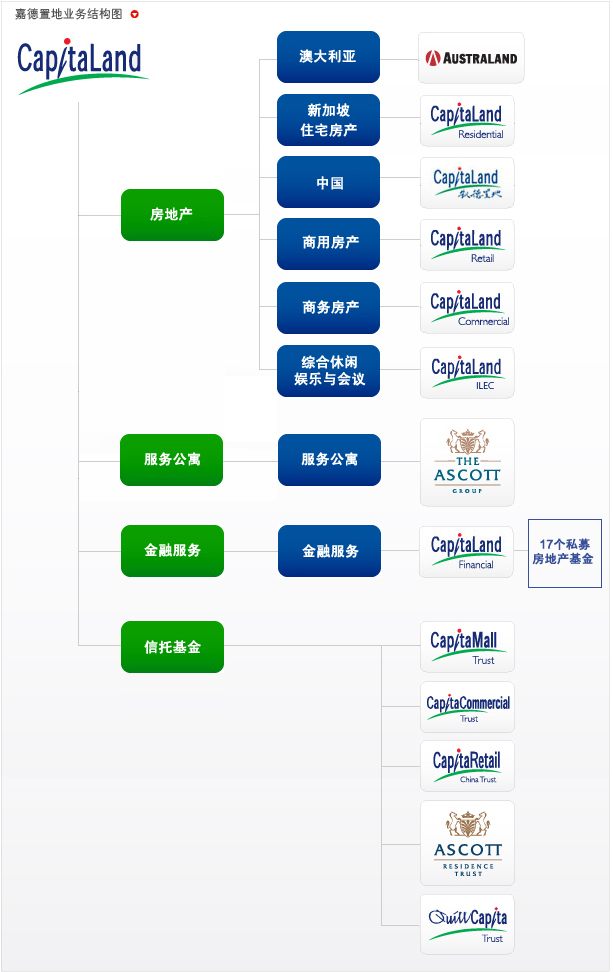 Image:嘉得置地业务结构图.jpg