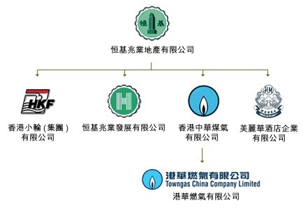 Image:香港恒基兆业地产集团架构.jpg