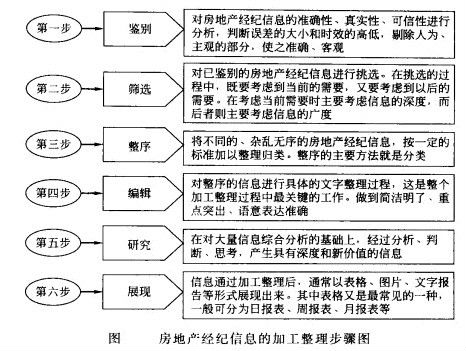 Image:房地产经济信息的加工和收集.jpg