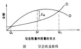 Image:信息收益曲线.jpg
