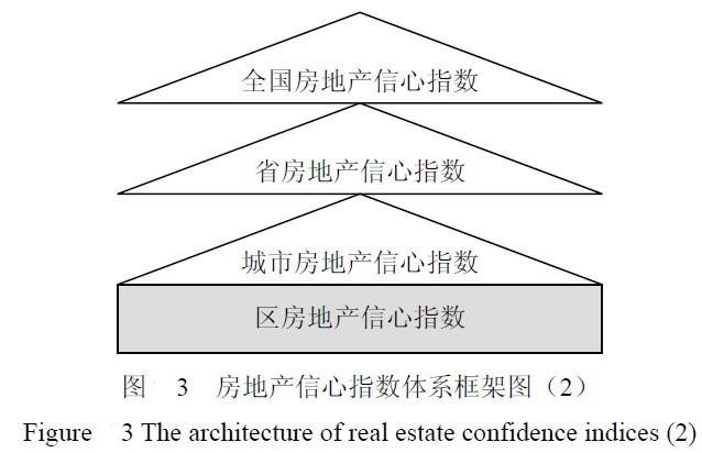 Image:房地产信心指数体系框架图(2).jpg