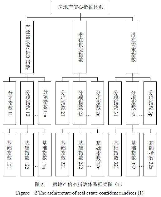 Image:房地产信心指数体系框架图(一).jpg
