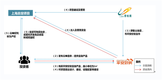 Image:房地产众筹2.png