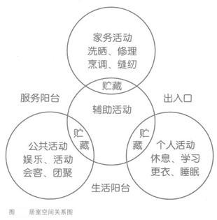 Image:居室空间关系图.jpg