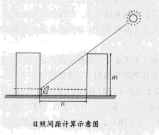 Image:日照间距计算示意图.jpg