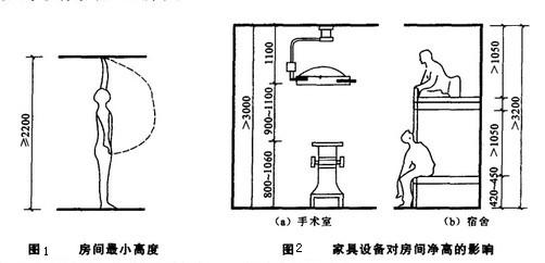 Image:家具设备对房间净高的影响.jpg