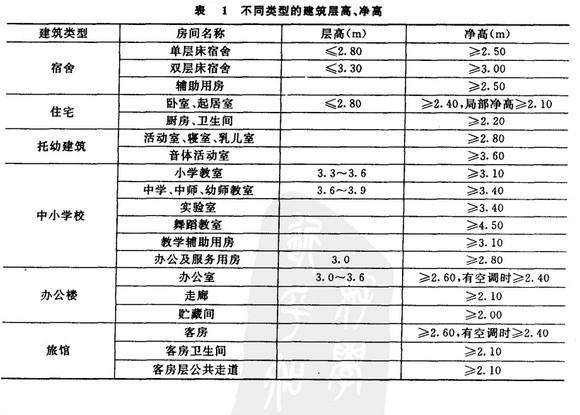 Image:不同类型的建筑层高、净高.jpg