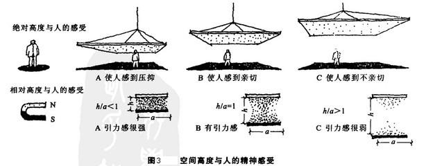 Image:空间高度与人的精神感受.jpg