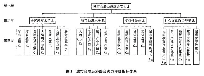 Image:城市会展经济综合实力评价指标体系.jpg