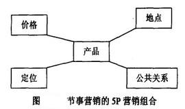 Image:节事营销的5P营销组合.jpg
