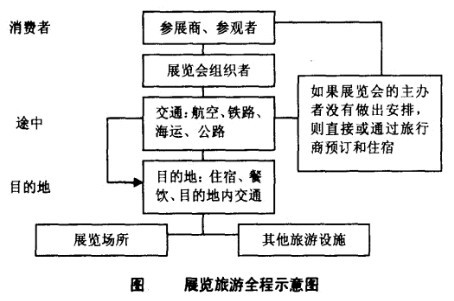 展览旅游全程示意图
