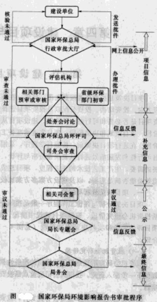 Image:国家环保局环境影响报告书审批程序.jpg