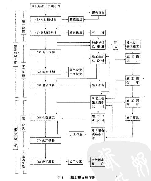 Image:基本建设程序图.jpg