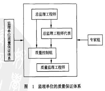 Image:监理单位的质量保证体系.jpg