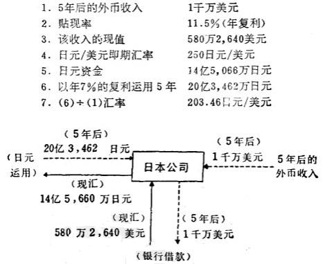 Image:将来外币收入的套期保值实例.jpg