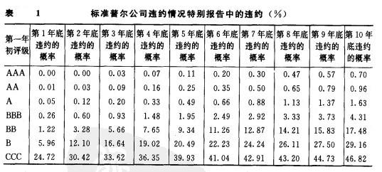 Image:标准普尔公司违约情况特别报告中的违约(％).jpg