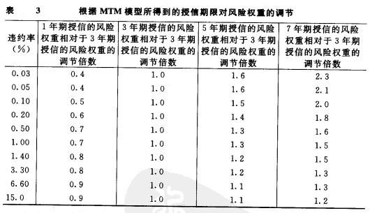 Image:根据MTM模型所得到的授信期限对风险权重的调节.jpg
