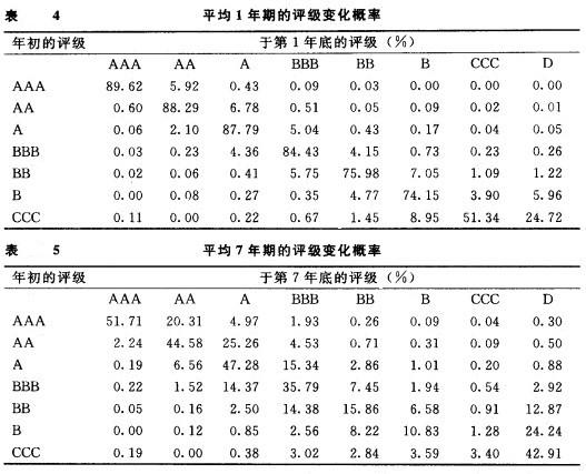 Image:平均1(7)年期的评级变化概率.jpg