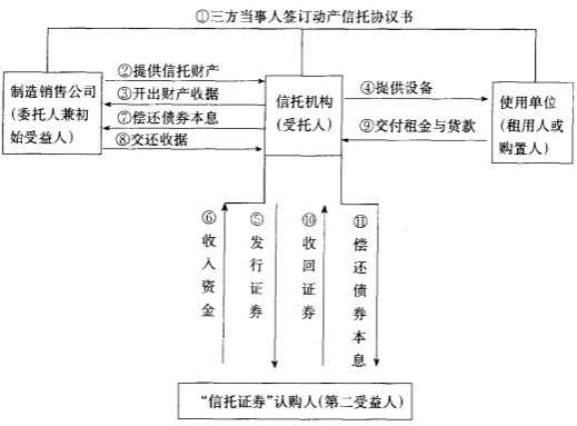 Image:发行“信托证券”的动产信托基本程序.jpg