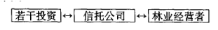 Image:林业信托集合融资.png