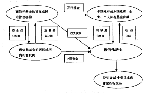 Image:碳信托基金运作模式.png