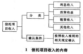 Image:信托项目收入的内容.jpg