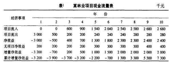 Image:某林业项目现金流量表.jpg