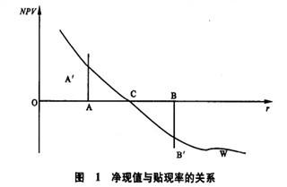 Image:净现值与贴现率的关系.jpg